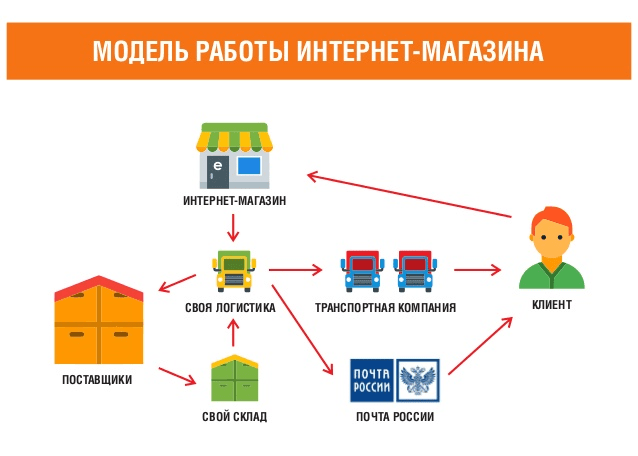 Как работает вайлдберриз схема